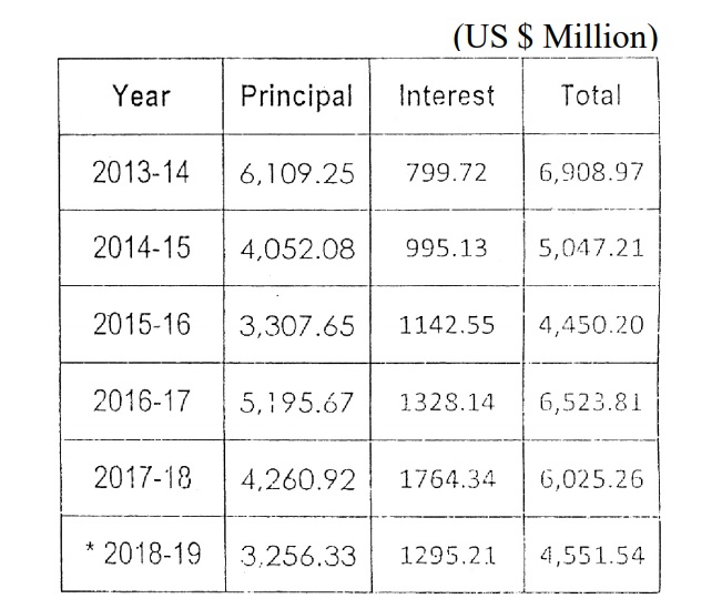 Pakistan repaid US$ 5,551.54 million as debt servicing in FY 2018-19 upto January, senate told