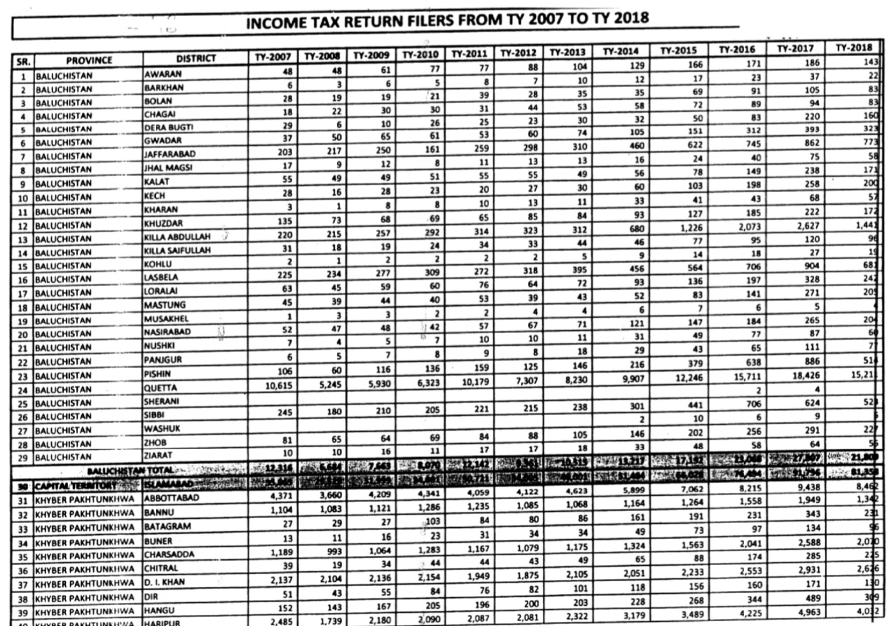 Number of taxpayers in Karachi, Lahore, Peshawar, Abbottabad & Quetta in last 12 years