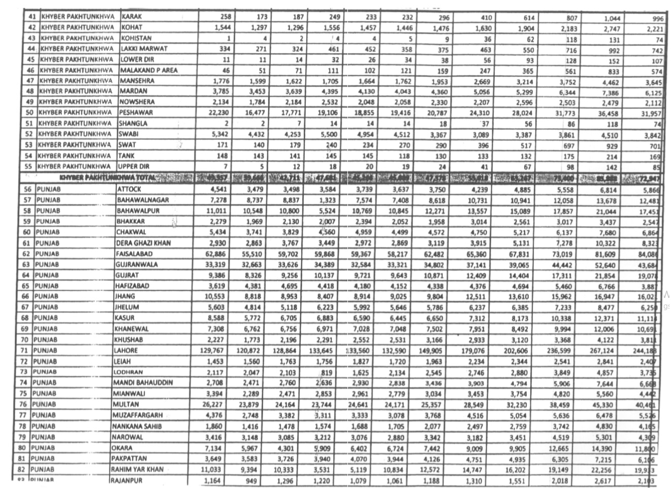 Number of taxpayers in Karachi, Lahore, Peshawar, Abbottabad & Quetta in last 12 years