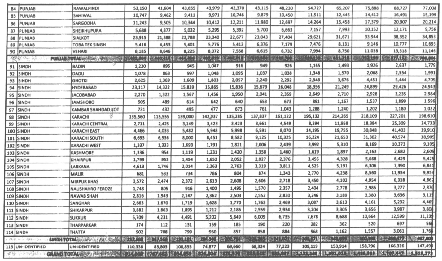 Number of taxpayers in Karachi, Lahore, Peshawar, Abbottabad & Quetta in last 12 years