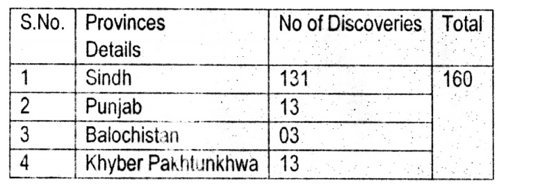 160 oil and gas reservoirs discovered in Pakistan in last 10 years