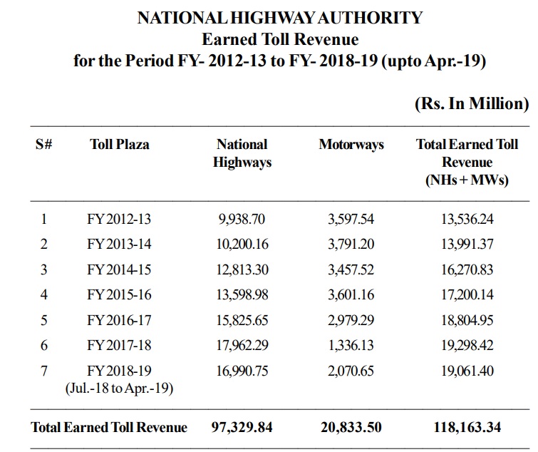 Rs 118,163.34 million revenue collected from toll plazas during 2013-2019