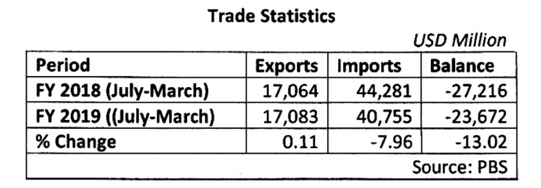 Present position of balance of trade of Pakistan