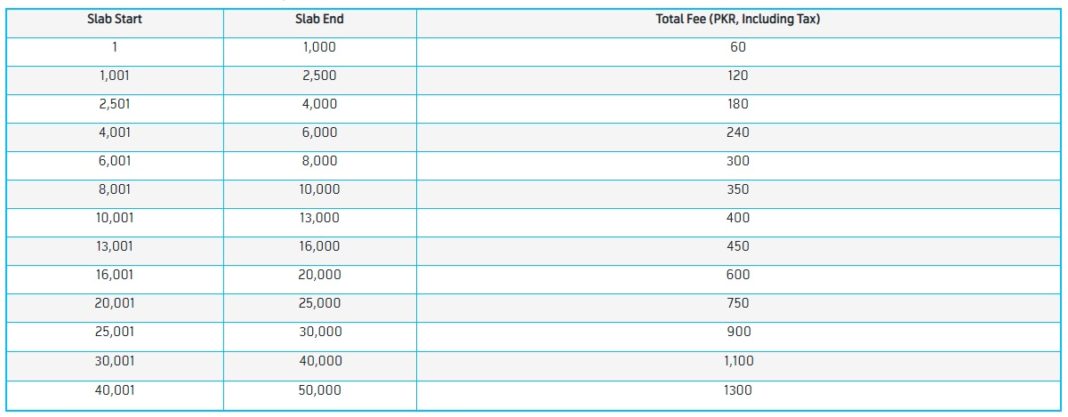 how-to-send-or-receive-money-through-easypaisa-and-service-charges