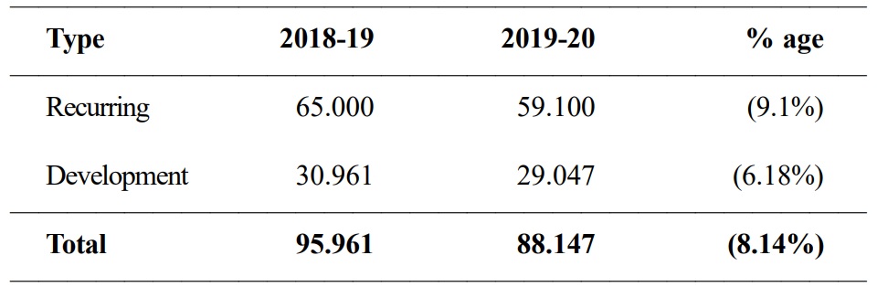 Detail of budget allocated and released to HEC in last five years