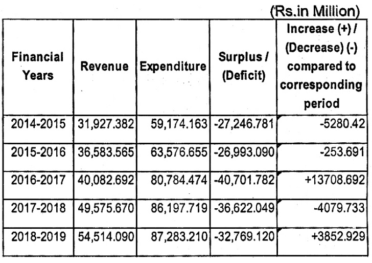 Details of deficit of Pakistan Railways in last 5 years