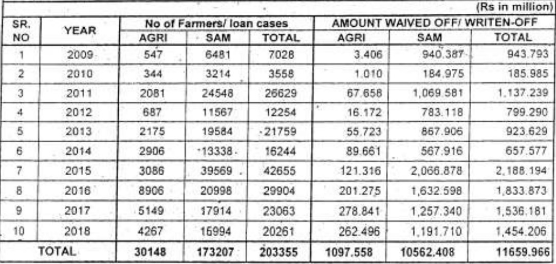ZTBL has waived off loans worth Rs 11659.966 million in last 10 years