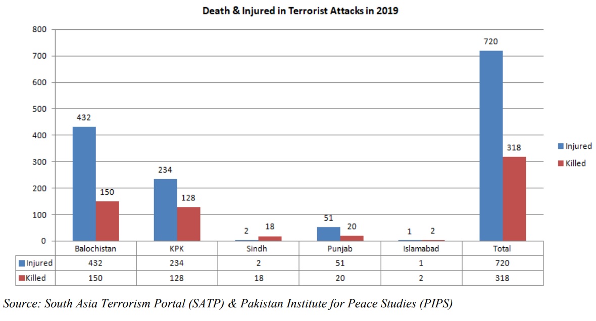 Significant security gains in Pakistan: Four suicide attacks occured in 2019 as compared to 11 in 2018