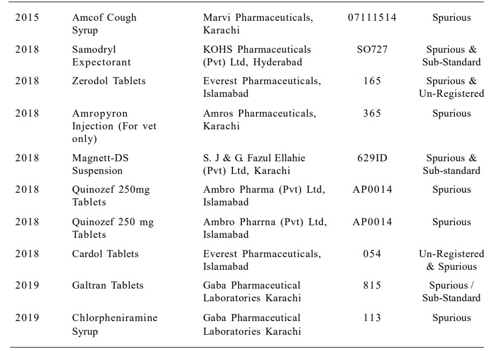 List of medicines declared spurious in Pakistan