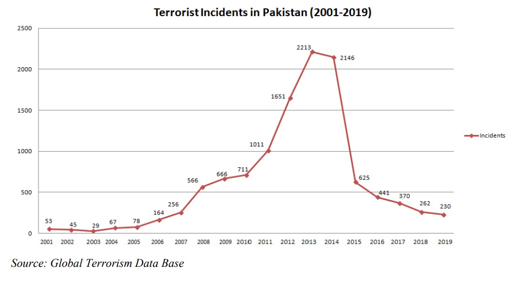 Significant security gains in Pakistan: Four suicide attacks occured in 2019 as compared to 11 in 2018