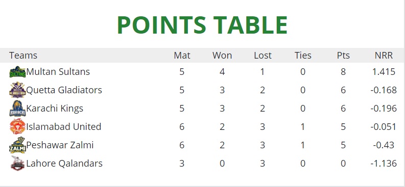 PSL 2020 Latest Point Table and Match Times