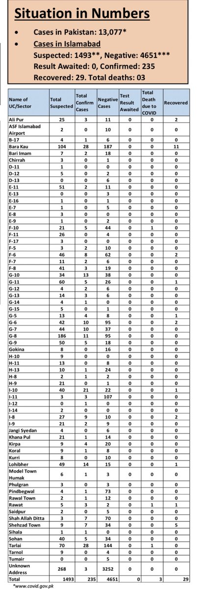 Coronavirus Cases in Islamabad - The Islamabad Capital Territory (ICT) has so far recorded 235 Coronavirus (COVID-19) Cases while Bhara Kahu has been the worst affected area with 28 Cases, according to the Deputy Commissioner Islamabad Muhammad Hamza Shafqaat.