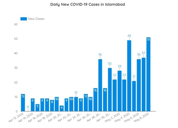 Coronavirus Cases in ISLAMABAD - The Islamabad Capital Territory (ICT) has detected 51 Coronavirus (COVID-19) Cases on May 8, the highest spike in the Federal Capital in a single day. With new Cases, the total number of COVID-19 patients in the ICT has reached 609. Of them 4 have passed away whereas 72 have been recovered. Of the 52 COVID-19 patients registered on May 8, 36 were males and 15 were males. The most number of Cases emerged in I-8 Sector wherein 7 people were diagnosed with the virus. Whereas five Cases surfaced each in G-11/1, G-9/4, and Pindorian. Four Cases emerged in an I-9 Hostel, and three in G-10/2 Sector. Likewise, two persons each in G-6/1, F-8/2, G-13/2, DHA, Madina Town, and Jhangi Syedaan were tested positive for the Coronavirus. While one Case was detected each in G-8/4, Daewoo Terminal, Chak Shahzad, D-Block CBR Town, Banigala, Ghouri Town, Zia Masjid, Sohan, Rawal Town, and PWD Housing Society. To date, a total of 27,474 COVID-19 Cases, 618 deaths, and 7,756 have been registered across the Country. Meanwhile, the Islamabad District Health Officer (DHO) Zaeem Zia has appealed to the Islamabad Citizens to follow the instructions and preventive measures suggested by the health authority.