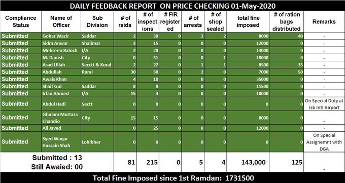 In the ongoing holy month of Ramazan, the Price Control Magistrates inspected 1,500 shops in the ICT, and slapped penalties worth Rs 1,731,500.