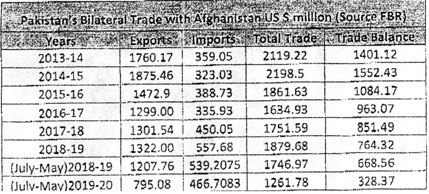 Pakistan’s trade volume – The decrease in volume of trade with Afghanistan over the years is owing to the following reasons: Recent Closure of Border with Afghanistan owing to prevailing COVlD-19 pandemic from March 15, 2020. However, the border is now opened for exports of Pakistan to Afghanistan and Afghan Transit Trade for 6 days a week. Luke warm support from Afghanistan for entering into the trade liberalization regime with Pakistan. The demand of exports of Pakistan to Afghanistan has also declined owing to the withdrawal of NATO forces from Afghanistan. The ban imposed by Afghanistan on exports of culling birds from Pakistan.