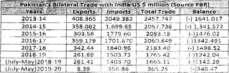 Pakistan’s trade volume – The conspicuous decrease in the exports of Pakistan to India compared to the last year is owing to the following key reasons: The imposition of 200% duty by India on its imports from Pakistan since February 16, 2019 in wake of Pulwama attack. The suspension of trade by Pakistan with India (except therapeutic products) since August 9, 2019 as a response to the revocation of Article 370 by India on August 5, 2019.