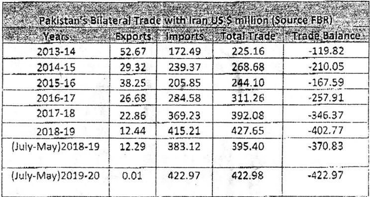 Pakistan’s trade volume - The following is the data of Pakistan’s trade volume in terms of imports and exports with its neighboring Countries i.e. Afghanistan, Iran, and India; The trade statistics with Iran are given as under:  The decrease in the exports of Pakistan to Iran over the years is owing to the following reasons: Absence of Banking Channel with Iran amidst US Sanctions on Iran. Closure of Border with Iran owing to prevailing COVID-19 pandemic from March 16, 2020 to May 15, 2020. The seasonal ban imposed by Iran on Pakistani Rice. High Tariff and non-Tariff barriers being imposed by Iran on Pakistani exports. The trade statistics with Afghanistan are given as under:  The decrease in volume of trade with Afghanistan over the years is owing to the following reasons: Recent Closure of Border with Afghanistan owing to prevailing COVlD-19 pandemic from March 15, 2020. However, the border is now opened for exports of Pakistan to Afghanistan and Afghan Transit Trade for 6 days a week. Luke warm support from Afghanistan for entering into the trade liberalization regime with Pakistan. The demand of exports of Pakistan to Afghanistan has also declined owing to the withdrawal of NATO forces from Afghanistan. The ban imposed by Afghanistan on exports of culling birds from Pakistan. The trade statistics with India are given as under:     The conspicuous decrease in the exports of Pakistan to India compared to the last year is owing to the following key reasons: The imposition of 200% duty by India on its imports from Pakistan since February 16, 2019 in wake of Pulwama attack. The suspension of trade by Pakistan with India (except therapeutic products) since August 9, 2019 as a response to the revocation of Article 370 by India on August 5, 2019.