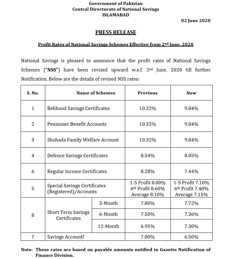National Savings - Check out new National Savings Profit Rates since the incumbent government has reduced the profit margins of various Saving Schemes for the third time in the ongoing year – 2020. The National Savings on June 2 revised the profit rates of its Schemes– slashing the profit rates by 48-90 basis points on them. Previously, the profits rates on various National Savings Schemes were revised on January 1 and April 24, 2020. The National Savings has reduced the profit rate on Defense Saving Certificates (DSC) by 49 basis points to 8.05%, on Regular Income Certificates (RIC) by 84 basis points to 7.44%, on Special Savings Certificates (SSC) by 90 basis points to 7.10%, on Bahbood Savings Certificates (BSC), Pensioner Benefit Accounts (PBA) & Shuhada Family Welfare Account (SFWA) by 48 basis points each to 9.84%, and on Saving Accounts by 50 basis points to 6.50%. Earlier the profit rate on DSC was cut to 10.40% on January 1, 2020 and then 8.54% on April 24, 2020; the profit rate on RIC was cut to 10.56% on January 1, 2020 and then 8.28% on April 24, 2020, and the profit rate on SSC was cut to 8.00% on April 24, 2020. Likewise, previously the profit rates of BSC, SFWA & PBA fixed at 10.32% each.