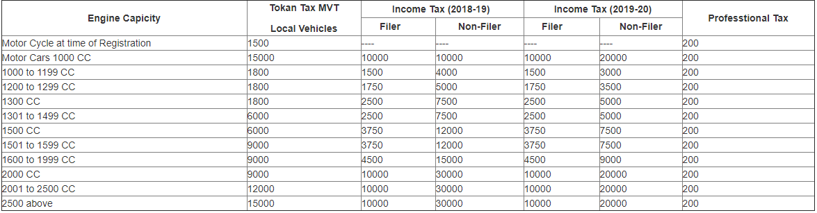 Here is how you can pay your Car's Token Tax online - Pakistan