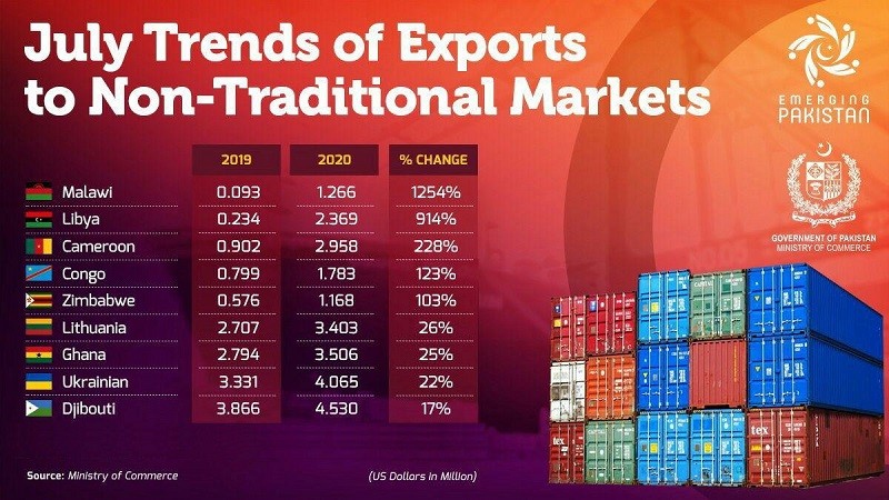 Pakistan’s exports - The Prime Minister’s Adviser for Commerce and Investment Abdul Razak Dawood has said that Pakistan’s ‘Look Africa Policy’ continues to show some results as its exports in a number of African Countries has posted a reasonable growth. In a series of Tweets on Monday, the adviser said that although, the overall export value is still smaller as compared to the existing potential but our exporters must be appreciated for their efforts to find new markets for Pakistani products despite the overall impact of COVID-19 pandemic on global economy. Abdul Razak Dawood said that the African Continent is one of the key elements in our geographical diversification policy and. The Ministry of Commerce will continue to pursue this vigorously in order to carry on with the momentum, he said. The adviser also shared the trends of Pakistan’s exports to African Countries in July 2019 and 2020, according to which, Pakistan’s exports to Malawi grew by 1,254 percent in July 2020 as compared to the exports of same month of last year. Likewise, Pakistan’s exports to Libya grew by 914 percent, to Cameroon 228 percent, to Congo 123 percent, to Zimbabwe 103 percent, to Lithuania 26 percent, to Chana 25 percent, to Ukrainian 22 percent, and to Djibouti 17 percent.