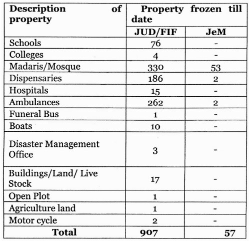 Proscribed organizations - A total of 964 properties of proscribed organizations Jamaat-ud-Dawa (JuD), Falah-e-Insaniat Foundation (FIF), and Jaish-e-Mohammad (JeM) have been frozen across Pakistan, the Senate was told on Wednesday. In a reply to a question by the Jamaat-e-Islami’s Senator Mushtaq Ahmed, the Minister for Interior Ijaz Ahmed Shah told the House that the Provincial Home Departments have frozen the properties of proscribed organizations under the United Nations Security Council (Freezing and Seizure) Order, 2019 issued by the Ministry of Foreign Affairs. The minister noted that the freezing is carried out against the UN designated entities. Ijaz Ahmed Shah also shared the details with the Senate of frozen accounts of some madrassas (religious seminaries) by the government under the National Action Plan (NAP). The interior minister told that 907 properties of JuD and FIF including 76 schools, 4 colleges, 330 madaris/mosques, 186 dispensaries, 15 hospitals, 262 ambulances, 1 funeral bus, 10 boats, 3 disaster management offices, 17 buildings/lands/livestock, 1 open plot, 1 agriculture land, and 2 motorcycles have been frozen till date. Likewise, 57 properties owned by JeM including 53 madaris/mosques, 2 dispensaries, and 2 ambulances have been frozen. The minister also shared the province-wise breakup of frozen property of the proscribed organizations. The province-wise data says that 611 properties owned by JuD and FIF were frozen in Punjab, 80 in Sindh, 108 in Khyber Pakhtunkhwa (KPK), 30 in Balochistan, 17 in Islamabad Capital Territory (ICT), and 61 in Azad Jammu and Kashmir (AJK). The House was further apprised that 8 properties of JeM were frozen in Punjab, 3 in Sindh, 29 in KPK, 1 in Balochistan, 4 in ICT, and 12 in AJK.