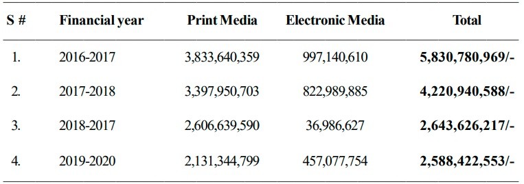 government advertisements - The Pakistan Tehreek-e-Insaf (PTI) government paid Rs 2.64 billion and Rs 2.59 billion in Financial Years 2018-19 and 2019-20 respectively to media for its advertisements, halved than the amount of government advertisements released to media houses in the previous Pakistan Muslim League-Nawaz’s (PML-N) regime. In a written reply to a question by the PML-N’s lawmaker Chaudhry Muhammad Barjees Tahir, the Federal Minister for Information and Broadcasting Senator Syed Shibli Faraz Monday shared with the National Assembly the detail of federal government advertisements released through the Press Information Department (PID) to the print and electronic media during the last four financial years. The minister apprised the Lower House that government advertisements worth Rs 5.83 billion were released to media in 2016-17, Rs 4.22 billion in 2017-18, Rs 2.64 billion in 2018-19, and Rs 2.59 billion in 2019-20. Providing further details, Shibli Faraz told that in 2016-17, Rs 3.8 billion were incurred as expenditure on advertisements released to print media and Rs 997 million were spent for electronic media advertisements. Likewise, in 2017-18, Rs 3.4 billion were incurred for print media advertisements and Rs 823 million for electronic media advertisements; in 2017-18, Rs 2.6 billion were incurred for print media advertisements and Rs 37 million for electronic media advertisements; and in 2019-20, Rs 2.1 billion were incurred for print media advertisements and Rs 457 million for electronic media advertisements.