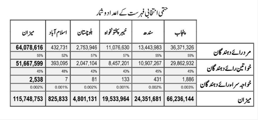 Registered voters in Pakistan - There are a total of 115,748,753 registered voters in Pakistan, according to the Statistics of Final Electoral Rolls 2020 released by the Election Commission of Pakistan (ECP). The registered voters in Pakistan include 64,078,616 men, 51,667,599 women, and 2,538 transgenders, as per the ECP. The total registered voters in Punjab are 66,236,144 including 36,371,326 men, 29,862,932 women and 1,886 transgender voters. In Sindh, total numbers of voters are 24,351,681 which include 13,443,983 men, 10,907,267 women, and 431 transgenders. Out of a total of 19,533,964 voters in Khyber Pakhtunkhwa, 11,076,630 are males, 8,457,201 are females and 133 are transgender voters. Likewise in Balochistan, there are 4,801,131 voters which include 2,753,946 men, 2,047,104 women, and 81 transgenders. In Islamabad Capital Territory (ICT), there are 825,833 voters including 432,731 men, 393,095 women, and 7 transgenders. Voters can get the details of their vote registration by sending an SMS containing their CNIC number on 8300. It may be added that the total number of voters in the last general elections was 10,59,55,409 which has now increased to 11,57,48,753 with the addition of 97,93, 344 new voters.
