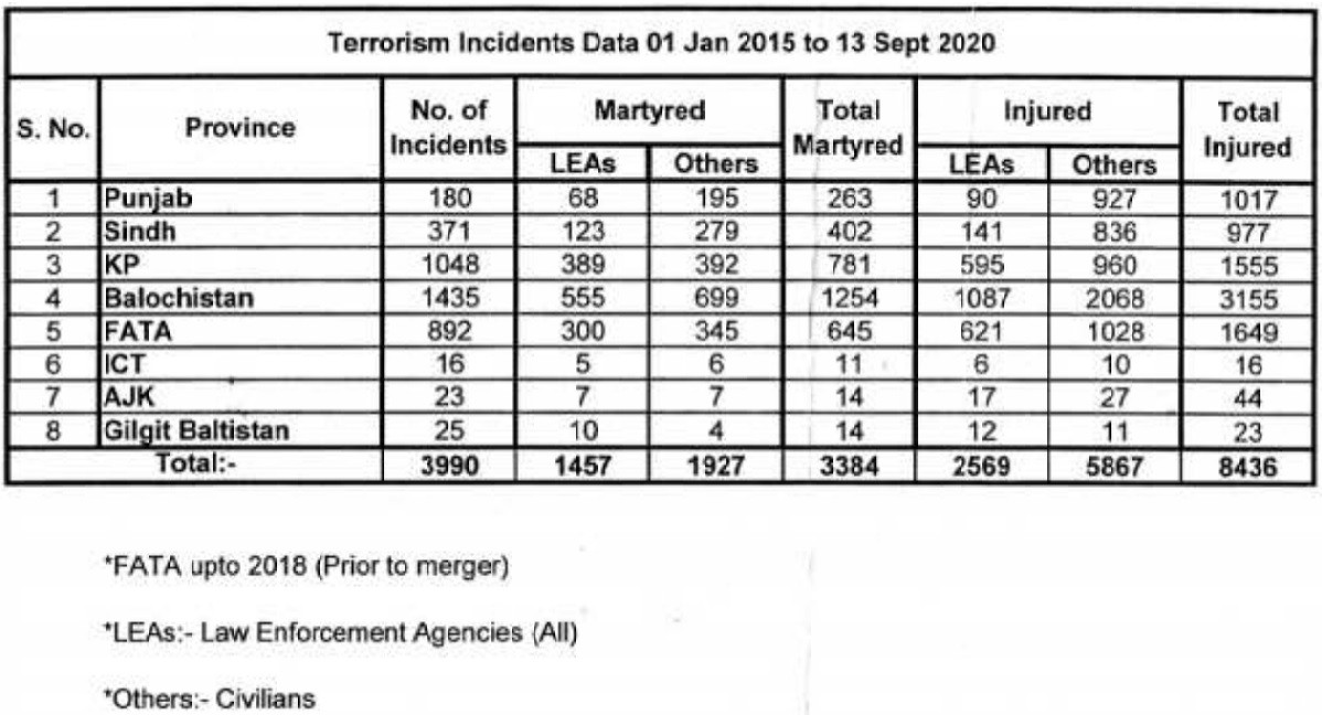 Terrorism incidents in Pakistan - A total of 3,990 terrorism incidents have occurred across the Country since 2015 resulting in 3,384 martyrdom and 8,436 injuries, as per the data compiled by the National Counter Terrorism Authority (NACTA). The data was shared by the Minister for Interior Ijaz Ahmed Shah with the Senate on Friday in response to a question by Senator Muhammad Usman Khan Kakar. As per the data compiled from January 1, 2015 to September 13, 2020, in total 3,990 terrorist incidents took place in Pakistan during the said period including 1,435 in Balochistan, 1,048 in Khyber Pakhtunkhwa, 892 in erstwhile FATA, 371 in Sindh, 180 in Punjab, 25 in Gilgit-Baltistan, 23 in Azad Kashmir, and 16 in Islamabad Capital Territory (ICT). Those 3,384 martyred in terrorist acts included 1,457 Law Enforcement Agencies (LEAs) personnel and 1,927 Civilians. In addition to fatalities, the terrorist acts from January 1, 2015 to September 13, 2020 also caused injuries to 8,436 persons including 2,569 LEAs personnel and 5,867 Civilians. The data also provided the year and province-wise break-up of terrorist acts in Pakistan during the period, according to which, 1,139 incidents occurred in 2015, 785 in 2016, 741 in 2017, 584 in 2018, 482 in 2019, and 259 in 2020. The data says that 838 persons embraced martyrdom and 1,706 were injured in 2015, 808 persons were martyred and 1,914 were injured in 2016, and 668 persons were martyred and 2,153 in 2017. Similarly, 2018 witnessed the martyrdom of 517 persons and 1,256 injuries, 2019 witnessed the martyrdom of 375 persons and 963 injuries, and 2020 witnessed the martyrdom of 175 persons and 446 injuries.