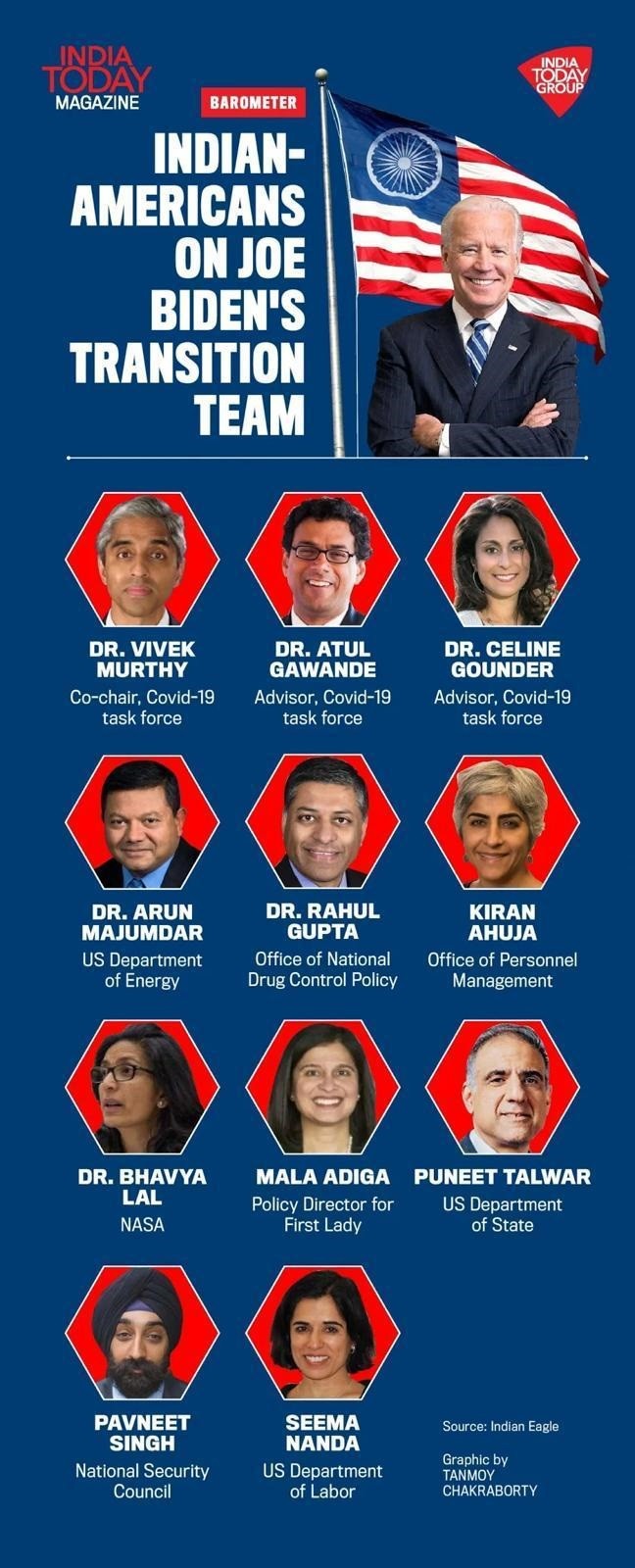 According to available data and India Today Magazine, COVID-19 Team of President-elect has three experts of Indian origins including Dr Vivek Murthy, Dr Atul Gawande and Dr Celine Gounder. Kiran Ahuja is included in Office of Personal Management and Mala Adiga will look after as Policy Director of First Lady. Other Indian-Americans who are part of Transition Team include Dr Arun Majumdar (US Department of Energy), Dr Rahul Gupta (Office of National Drug Control Policy), Dr Bhavya Lal (NASA), Puneet Talwar (US Department of State), Pavneet Singh (National Security Council) and Seema Nanda (US Department of Labour).