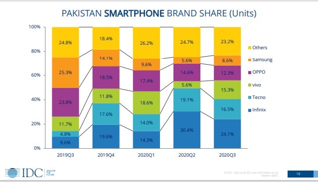 TECNO, the globally renowned smartphone brand, is becoming very popular in Pakistan. The brand has been climbing the sales ladder efficiently by selling thousands of units in a very short time. TECNO has become the second most sold smartphone brand in Pakistan for the third quarter of 2020. According to the IDC’s “Handsets Summary Pakistan Q3 2020” TECNO secured the second position in sales by selling 16.5% units of the total Smartphone Brand Share in Pakistan. The brand acquired this rank amongst some of the biggest brands including Samsung, OPPO, Vivo, and Infinix. TECNO has back to back been launching premier quality smartphones with pioneering technology. It has set a high bar for its competitors in the market with this success. Camon Series has been a source of great success for TECNO. The recent launch of the photography king phone, Camon 16 has raised the bar even higher for TECNO. The flagship pioneer camera solution phone Camon 16 received a great response from the customers, selling thousands of units in just a few days. The new phone comes with TAIVOS technology making it the ultimate camera solution. This is a huge benchmark for any brand to sell 16.5% units in such a short period of time. No other brand has ever done this before in the Pakistani market especially in such a short period as TECNO did. This has increased the value of TECNO not just in the market but also amongst its fans and customers. Everyone is looking up to what more TECNO shall be bringing for the fans in the coming days. After this success, the brand has to come up more ideas and even more advanced technology to secure the top position.