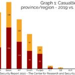 Ex-FATA - Pakistan witnessed a further 12% drop in violence-related fatalities, continuing a trend from 2015, with 600 fatalities reported from terror and counter-terror related incidents in the outgoing year of 2020. However, an upward trend was reported in fatalities in erstwhile Federally Administrated Tribal Areas (FATA) which surged from 117 to 191, a 63.2% rise from 2019. According to the data collated by the Center for Research and Security Studies (CRSS) in Islamabad, the ex-FATA suffered the most number of fatalities followed by Balochistan and Khyber-Pakhtunkhwa (KP). Both the Khyber Pakhtunkhwa (KP) and FATA combined account for over 50% of violence-related deaths in the Country in 2020, although KP (excluding FATA) recorded 122 fatalities against 148 last year. Balochistan recorded a 38.9% drop in violence from 226 to 138. There was a nominal drop in Sindh, and in Punjab, the fatalities dropped by more than half, from 82 in 2019 to 40 this year. A total of 101 security operations were carried during this year that left 228 outlaws dead. In contrast, there were 260 terror attacks reported this year, which is a nearly 30% drop over last year’s 370 terror attacks. A significant drop in suicide attacks were also recorded this year – two in 2020 against nine in the year prior. 10 persons lost their lives from two suicide attacks this year compared to 56 persons in 2019. The outlaws including militants, insurgents, and criminals suffered 29.9% more fatalities this year at the hands of law enforcement operations, security operations, and other clashes. Civilians again accounted for the largest group suffering fatalities from violence this year, though there was a 27.1% drop. The separatist groups, Baloch Raaji Aajohi Sangar (BRAS), other members of the Balochistan Liberation Army (BLA) and Baloch Liberation Front (BLF) in Balochistan, and Sindhudesh Revolutionary Army (SRA) in Sindh escalated their violence during this year claiming 48 lives in both provinces combined. The militant outfits Tehreek-e-Taliban Pakistan (TTP), its splinter group Jamat-ul-Ahrar (JuA), and Islamic State (IS) also claimed responsibility for several attacks that left 28 persons dead. There were attacks carried out by militants across the Afghanistan border specifically targeting Pakistan’s security forces. The security officials also arrested a number of suspects that included Afghan militants (5), Afghan Taliban (1), local militants trained by Afghan militants (3), Al-Qaeda (5), Al-Qaeda in the Indian Sub-Continent (AQIS) (4), Islamic State (5), Lashkar-e-Islami (4), Lashkar-e-Jhangvi (5), Research and Analysis Wing (RAW)-trained militants (5), TTP (26). Among the insurgents arrested during this year there were 9 from BLA, 6 from BRAS, and 8 from SRA.