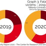 Ex-FATA - Pakistan witnessed a further 12% drop in violence-related fatalities, continuing a trend from 2015, with 600 fatalities reported from terror and counter-terror related incidents in the outgoing year of 2020. However, an upward trend was reported in fatalities in erstwhile Federally Administrated Tribal Areas (FATA) which surged from 117 to 191, a 63.2% rise from 2019. According to the data collated by the Center for Research and Security Studies (CRSS) in Islamabad, the ex-FATA suffered the most number of fatalities followed by Balochistan and Khyber-Pakhtunkhwa (KP). Both the Khyber Pakhtunkhwa (KP) and FATA combined account for over 50% of violence-related deaths in the Country in 2020, although KP (excluding FATA) recorded 122 fatalities against 148 last year. Balochistan recorded a 38.9% drop in violence from 226 to 138. There was a nominal drop in Sindh, and in Punjab, the fatalities dropped by more than half, from 82 in 2019 to 40 this year. A total of 101 security operations were carried during this year that left 228 outlaws dead. In contrast, there were 260 terror attacks reported this year, which is a nearly 30% drop over last year’s 370 terror attacks. A significant drop in suicide attacks were also recorded this year – two in 2020 against nine in the year prior. 10 persons lost their lives from two suicide attacks this year compared to 56 persons in 2019. The outlaws including militants, insurgents, and criminals suffered 29.9% more fatalities this year at the hands of law enforcement operations, security operations, and other clashes. Civilians again accounted for the largest group suffering fatalities from violence this year, though there was a 27.1% drop. The separatist groups, Baloch Raaji Aajohi Sangar (BRAS), other members of the Balochistan Liberation Army (BLA) and Baloch Liberation Front (BLF) in Balochistan, and Sindhudesh Revolutionary Army (SRA) in Sindh escalated their violence during this year claiming 48 lives in both provinces combined. The militant outfits Tehreek-e-Taliban Pakistan (TTP), its splinter group Jamat-ul-Ahrar (JuA), and Islamic State (IS) also claimed responsibility for several attacks that left 28 persons dead. There were attacks carried out by militants across the Afghanistan border specifically targeting Pakistan’s security forces. The security officials also arrested a number of suspects that included Afghan militants (5), Afghan Taliban (1), local militants trained by Afghan militants (3), Al-Qaeda (5), Al-Qaeda in the Indian Sub-Continent (AQIS) (4), Islamic State (5), Lashkar-e-Islami (4), Lashkar-e-Jhangvi (5), Research and Analysis Wing (RAW)-trained militants (5), TTP (26). Among the insurgents arrested during this year there were 9 from BLA, 6 from BRAS, and 8 from SRA.