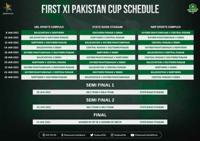 Pakistan Cup - Following the completion of first-class Quaid-e-Azam Trophy, which produced high-quality red-ball action, the focus has now shifted to white-ball cricket as the Pakistan Cup commences on January 8, 2021. The 33-match tournament, to be played on double-league basis, will be staged at three Karachi venues – NBP Sports Complex, State Bank Stadium and UBL Sports Complex. The State Bank Stadium will host the two semi-finals on January 29 and 30 and the final on January 31. Continuing its policy of providing easy access to fans to ball-by-ball live domestic cricket action, the Pakistan Cricket Board (PCB) will broadcast 13 matches – 10 group and three knockouts from the State Bank Stadium. PTV Sports will telecast these fixtures live in Pakistan while the (PCB’s YouTube Channel will relay delayed stream all across the globe. When Pakistan men’s national team play South Africa in the first Test at Rawalpindi from January 26, the action will move to PTV National. The tournament carries nearly Rs 10 million in prize money as the PCB continues to incentive top-performers. The tournament winners will bag Rs 5 million, while the runners-up will pocket Rs 2.5 million. The best performers of the tournament – Player of the Tournament, Best Batsman, Best Bowler and Best Wicketkeeper – will equally share Rs 1 million amongst them and Rs 800,000 will be handed to 32 players who receive Man of the Match award in group matches and semi-finals. The Player of the Final will receive Rs 35,000. Meanwhile, the six head coaches have finalised their 16-player squads, in which opportunities have been provided to those young cricketers who have given impressive performances over the course of the 2020-21 domestic season. After helping his team stage an outstanding comeback in the Quaid-e-Azam Trophy, Hasan Ali will continue to lead Central Punjab, who shared the title with Khyber Pakhtunkhwa after the final ended in an epic tie. The squad consists all 11 players who played the final along with Ahmed Bashir, Bilal Asif, Rizwan Hussain, Sohaibullah and Tayyab Tahir. Khalid Usman will remain at helm of the Khyber Pakhtunkhwa team and will have hard-hitting top-order batsman Fakhar Zaman, the leading run-scorer in the National T20 Cup, as his deputy. Head coach Abdul Razzaq has retained the in-form batsman Kamran Ghulam and Sajid Ali, the leading run-scorer and wicket-taker of the Quaid-e-Azam Trophy. Balochistan will be led by veteran batsman Imran Farhat and he will have wicketkeeper-batsman Bismillah Khan as his vice-captain. Head coach Faisal Iqbal has put his faith in 18-year-old Quetta-born Abdul Wahid Bangalzai, a Pakistan U19 player, who has had an impressive 2020-21 domestic season. In his most recent outing for his Balochistan, Abdul Wahid was the fourth highest run-getter in the Pakistan Cup for Second XIs with 187 runs in five matches – including a half-century – at 37.40. Mohammad Masroor, Northern’s interim head coach, has named all-rounder Mohammad Nawaz as the captain of his team. After enjoying resounding success with both bat and ball in the 2020-21 domestic season which included a century on first-class debut and player of the tournament awards in both one-day and three-day U19 tournaments, Mubasir Khan is in line to make his List A debut as he was named one of the 16 players in the Northern squad. After finishing the Quaid-e-Azam Trophy at the bottom, Sindh will be eager to stage a comeback. Head coach Basit Ali has named Saud Shakeel the captain of the side. Sixteen-year-old off-spinner Aaliyan Mehmood has been rewarded for his sensational returns in the one-day and three-day U19 tournaments. Aaliyan was the third best bowler in the both tournaments taking 24 wickets 15.67 in one-day and 20 scalps at 25.55 in three-day. Middle-order batsman Sohaib Maqsood will lead Southern Punjab, the finalists of the National T20 Cup. Southern Punjab’s leading run-scorer in the Quaid-e-Azam Trophy, in which they finished third, Salman Ali Agha will be Sohaib’s deputy. Their fast bowling department got a shot in the arm following the addition of Aaron Summers while they have included Mukhtar Ahmed and Waqar Hussain, the top two run-getters of the Pakistan Cup for Second XI teams, who played a vital role in Southern Punjab winning that tournament. First XI Pakistan Cup Squads Balochistan – Imran Farhat (c), Bismillah Khan (vc), Abdul Wahid Bangalzai, Adnan Akmal, Akbar-ur-Rehman, Ali Rafiq, Awais Zia, Ayaz Tasawar, Gohar Faiz, Jalat Khan, Kashif Bhatti, Nazar Hussain, Raza-ul-Hasan, Taimoor Ali, Taj Wali and Umaid Asif Central Punjab – Hasan Ali (c), Ahmed Bashir, Ahmed Safi Abdullah, Ali Shan (wk), Ali Zaryab, Bilal Asif, Bilawal Iqbal, Muhammad Akhlaq, Mohammad Saad, Qasim Akram, Rizwan Hussain, Saad Nasim, Sohaibullah, Tayyab Tahir, Usman Salahuddin and Waqas Maqsood Khyber Pakhtunkhwa – Khalid Usman (c), Fakhar Zaman (vc), Adil Amin, Arshad Iqbal, Asif Afridi, Imran Khan Snr, Irfanullah Shah, Israrullah, Kamran Ghulam, Mohammad Mohsin, Mohammad Wasim Jnr, Musadiq Ahmed, Rehan Afridi (wk), Sahibzada Farhan, Sajid Khan and Usman Shinwari Northern – Mohammad Nawaz (c), Aamer Jamal, Ali Imran, Asif Ali, Athar Mehmood, Faizan Riaz, Hammad Azam, Jamal Anwar, Mubasir Khan, Muhammad Ismail, Nasir Nawaz, Nauman Ali, Salman Irshad, Sohail Tanvir, Taimoor Sultan and Umar Amin Sindh – Saud Shakeel (c), Aaliyan Mahmood, Abrar Ahmed, Anwar Ali, Asad Shafiq, Ghulam Mudassar, Hassan Khan, Khurram Manzoor, Mir Hamza, Mohammad Asghar, Mohammad Azam Khan, Mohammad Umar, Omair Bin Yousaf, Saad Ali, Shahnawaz Dhani and Sharjeel Khan Southern Punjab – Sohaib Maqsood (c), Salman Ali Agha (vc), Aamer Yamin, Aaron Summers, Ali Shafiq, Mohammad Ilyas, Muhammad Imran, Mukhtar Ahmed, Rahat Ali, Saif Badar, Umar Khan, Umar Siddiq Khan, Waqar Hussain, Zahid Mahmood, Zain Abbas and Zeeshan Ashraf