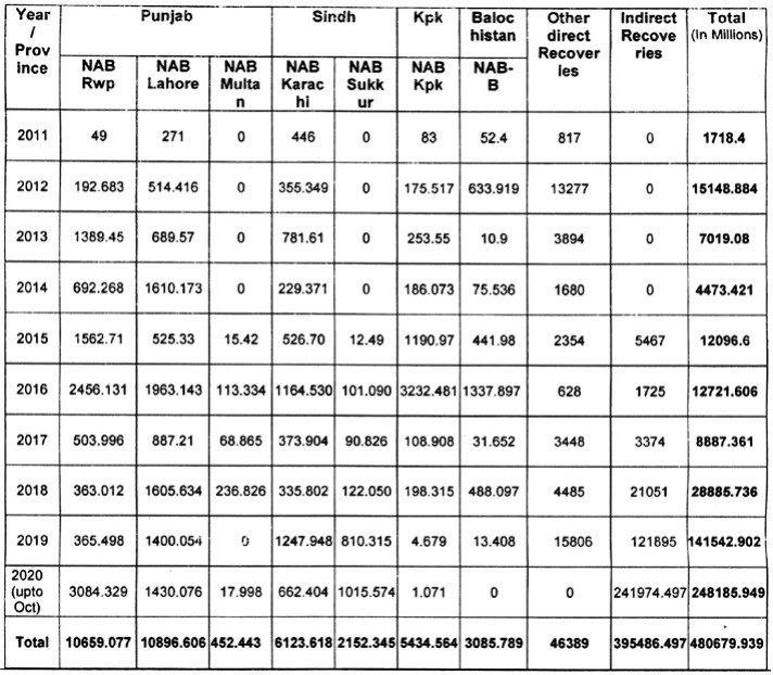 Rs 480.680 billion recovered by NAB in last 10 years, Senate told