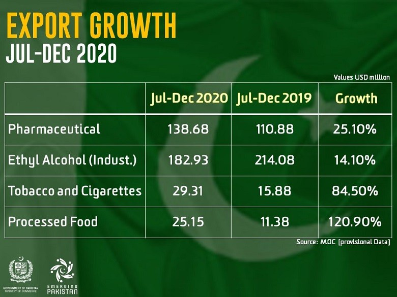 Pakistan’s exports of textiles, pharmaceuticals show healthy growth