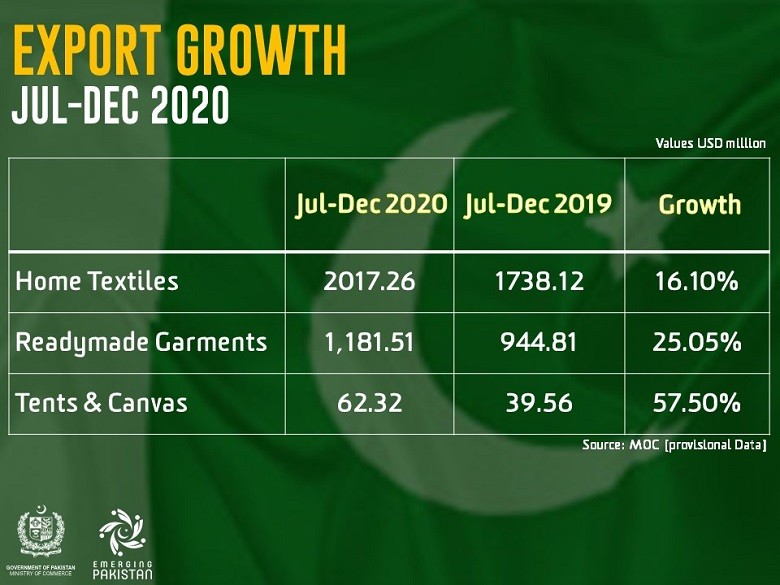 Pakistan’s exports of textiles and pharmaceuticals witnessed a healthy growth in July-December 2020, according to the Prime Minister’s Adviser for Commerce and Investment Abdul Razak Dawood. Sharing the figures of textile export for July-December 2020 on Wednesday, the adviser said that the exports of home textiles increased by 16% to US$ 2,017 million in July-December 2020, reflecting a steady export growth of the textile sector. Likewise, the exports of readymade garments grew by 25% to US$ 1,181 million and tents/canvas by 57% to US$ 62 million during the said period. The adviser said that it is even more encouraging to note that the non-textile sector exports are also showing healthy growth. Abdul Razak Dawood said that during July-December 2020, the exports of pharmaceuticals increased by 25% to US$ 138 million, ethyl alcohol (industrial) by 14% to US$ 182 million tobacco & cigarettes by 84.50% to US$ 29 million, and processed food by 120% to US$ 25 million.