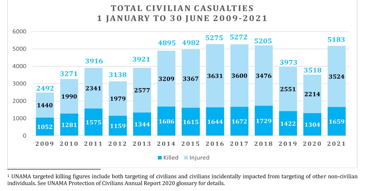 47 percent increase reported in Civilian casualties in Afghanistan during first half of 2021 as 1,659 reported killed and 3,524 injured, says UN Report