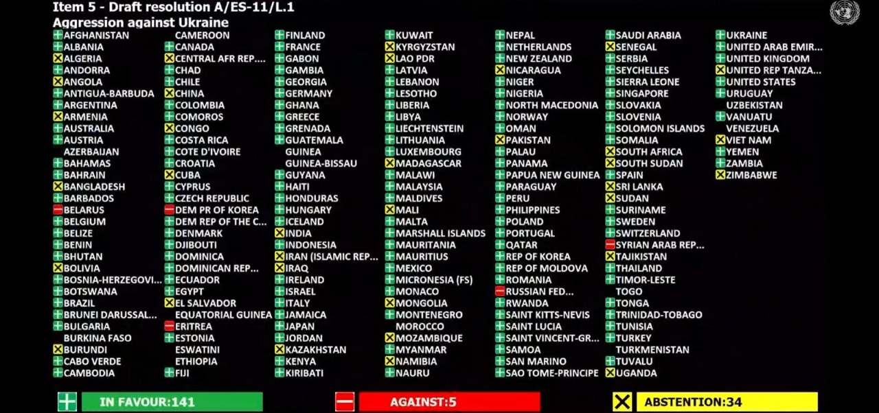 Pakistan, China, India, Iran abstained UN General Assembly voting on Russian offensive in Ukraine