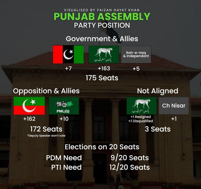 Punjab ByElections 2022 PMLN ahead of PTI on 16 constituencies of