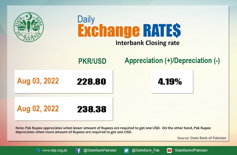 USD to PKR – Dollar Rate in Pakistan – 4 August 2022