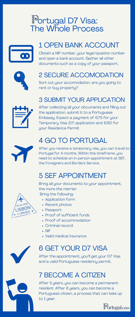 Portugal D7 Visa from Pakistan