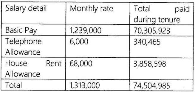 Salary And Allowances Of Former Chairman NAB Justice retd Javed Lqbal