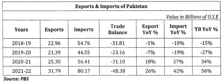 Pakistan’s trade performance in last three year
