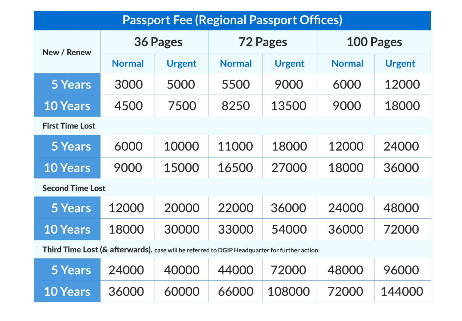 Passport Renewal Fee and New Passport Fee 2023