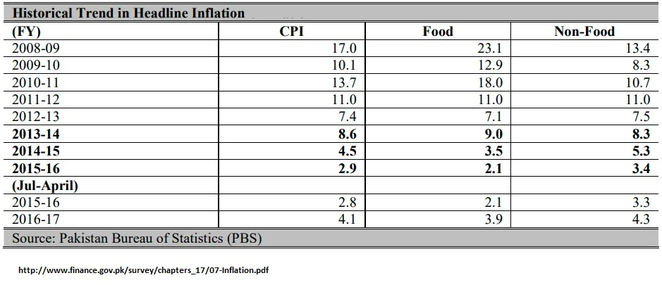 Inflation in PML-N governments 