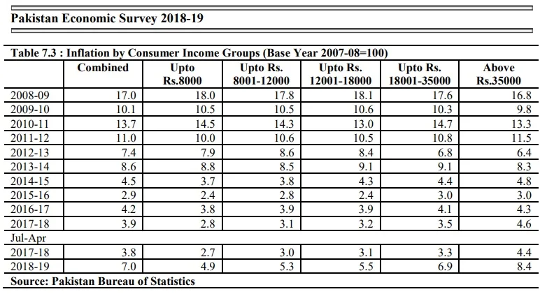 Inflation in PML-N governments