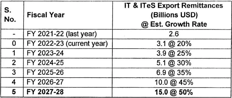 Potential exports of Pakistan’s IT Sector