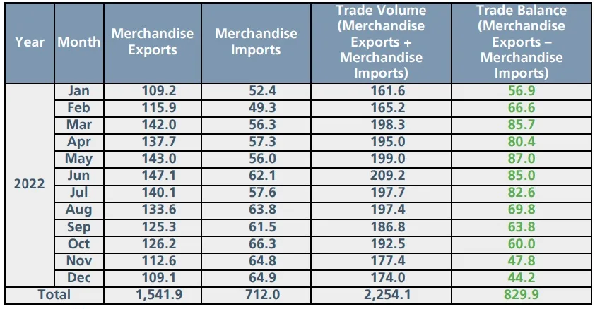 Saudi Arabia’s merchandise exports increased by 48.9% in 2022