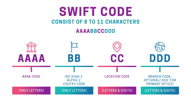 Swift Code Example Ubs UBL Swift Code | What is Swift BIC Code of UBL Bank