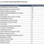 Manipur violence was not ethnic but religious as Meitei Hindus also burnt down churches belonging to Meitei Tribe